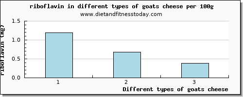 goats cheese riboflavin per 100g